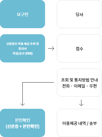 요구인이 신용정보 이용 제공 조회 및 통지서 작성/송부 > 당사가 접수 후 개인정보 및 신용정보 열람, 정정, 삭제 방법 안내(거절 시 거절사유 안내)를 전화, 이메일, 우편으로 안내 > 신분증+본인확인 후 방문고객 신분확인을 통해 열람처리